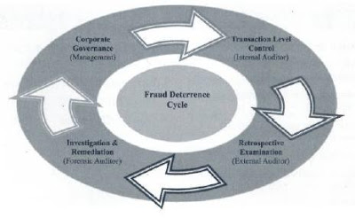 fraud cycle